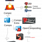 La evolución de Compiz