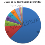 Ubuntu, la distribución preferida