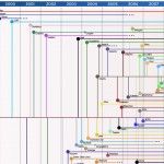 GNU/Linux distro timeline, evolución visual