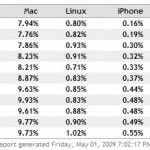 Linux alcanza por primera vez el 1% de cuota