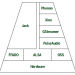 Todos los secretos del audio en Linux