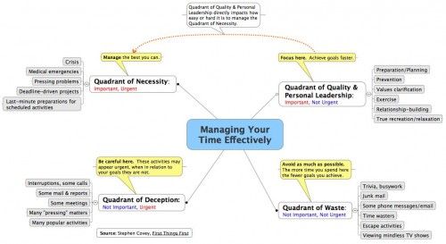 steven covey s time management 500x273 steven covey s time management
