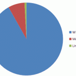 Linux supera en usuarios a Mac OS X ¿O no?