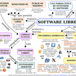 Nueva versión del mapa conceptual del software libre