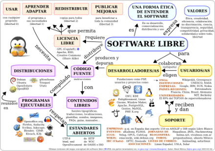 Mapa conceptual del software libre
