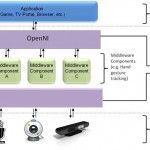 OpenNI, el driver Open Source oficial de Kinect