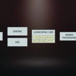 Cómo desarrollar en Linux: siguiendo la estela de Apple