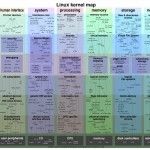 Sumérgete en el kernel 2.6.36 con su mapa interactivo