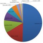 ¿Desde dónde leéis MuyLinux?