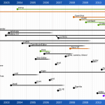 La historia de los editores de vídeo Open Source en gráfico