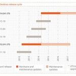 Canonical extenderá el soporte de sus ‘LTS’ a 5 años