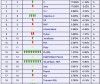 C, el lenguaje preferido de los programadores por delante de Java
