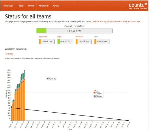 status ubuntu 500x440 Ubuntu 13.04 está al 13% de su desarrollo