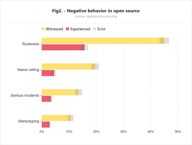 Comportamientos negativos en los proyectos Open Source