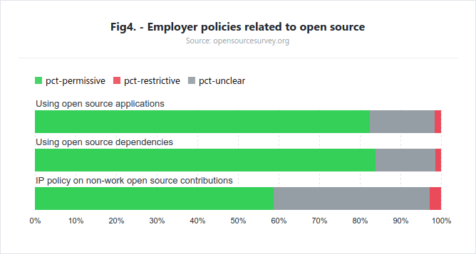 Políticas del empleador en torno al Open Source