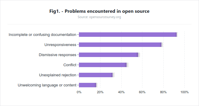 Principales-problemas-encontrados-en-los-proyectos-Open-Source