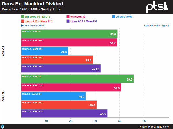 Deus Ex: Mankind Divided - Windows 10 Vs. Linux sobre AMD y 1080p