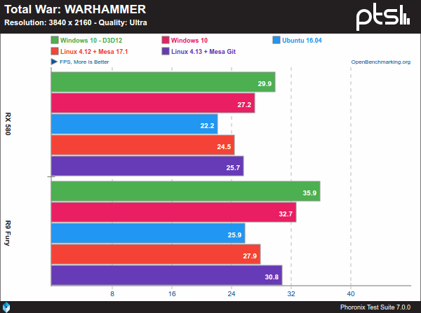 Total War: WARHAMMER - Windows 10 Vs. Linux sobre AMD y 4K