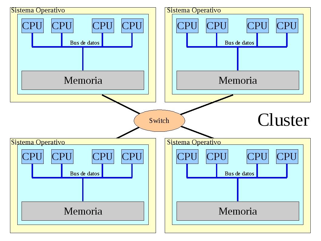 cluster Arquitectura cluster