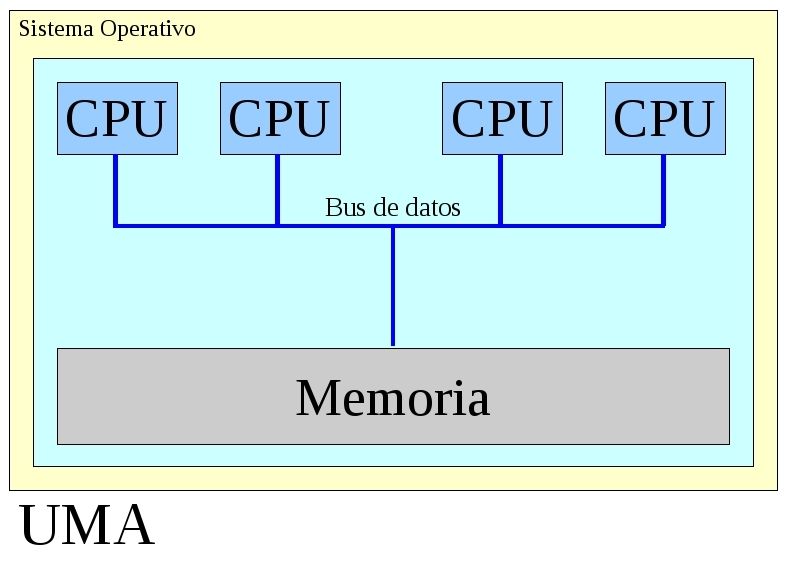 uma Arquitectura UMA