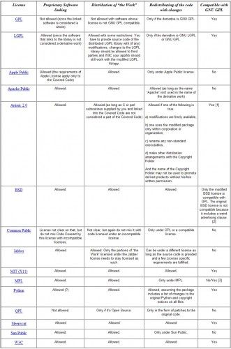 Licencias Open Source