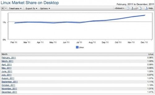 cuota-linux-2011-netapplications