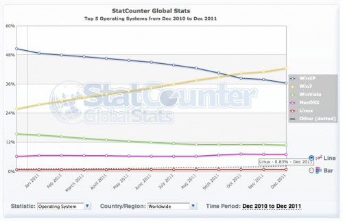 cuota-linux-2011-statcounter