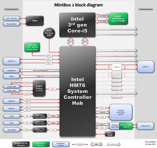 mintbox2-block-diagram