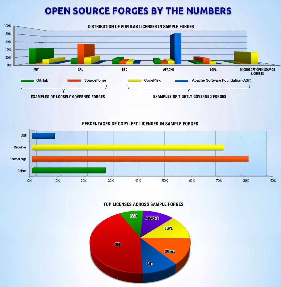 ¿Cuáles son las licencias Open Source más populares en GitHub o SourceForge? (Infografía)