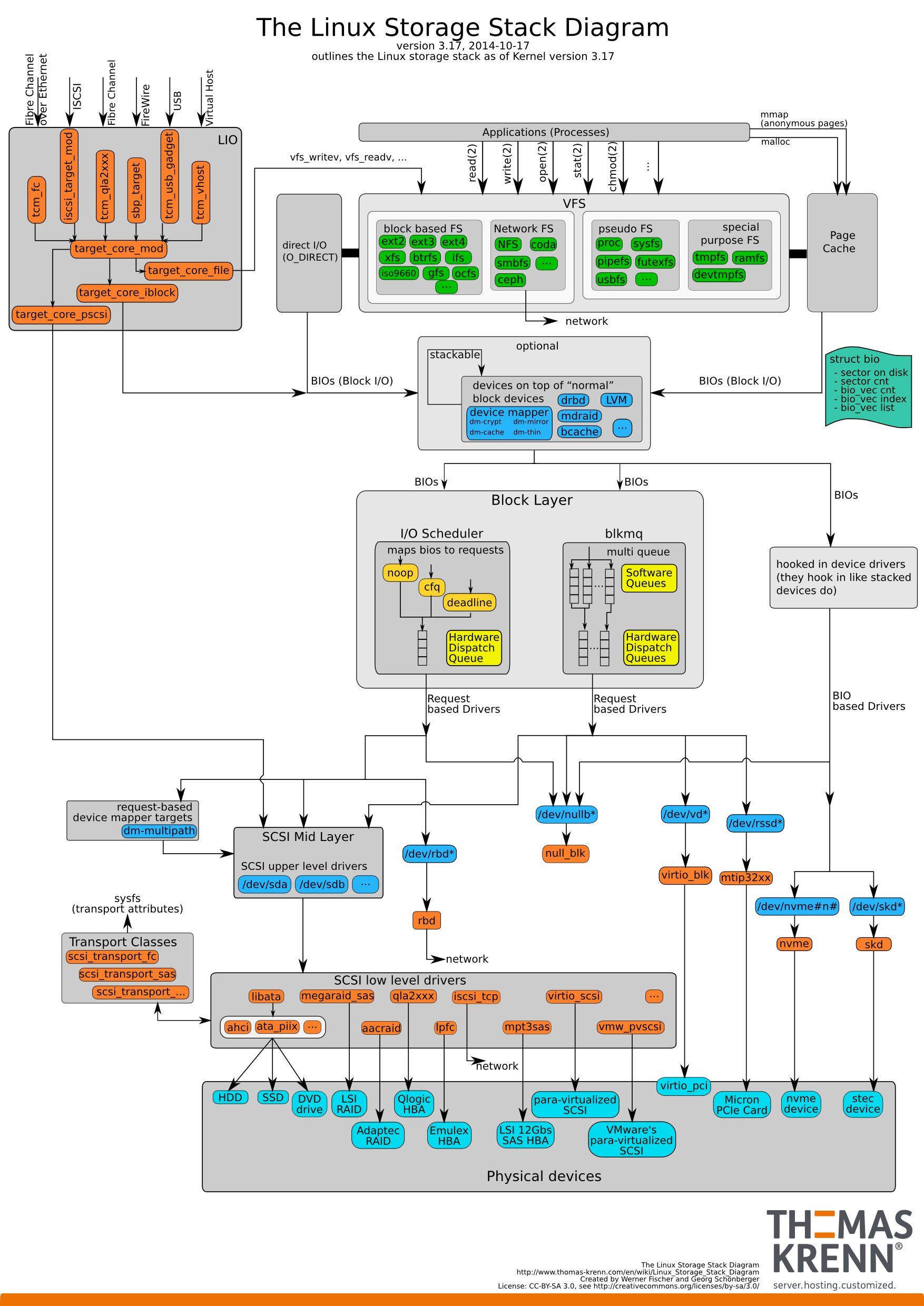 Linux Storage Stack Diagram, diagrama de planificación IO en Linux