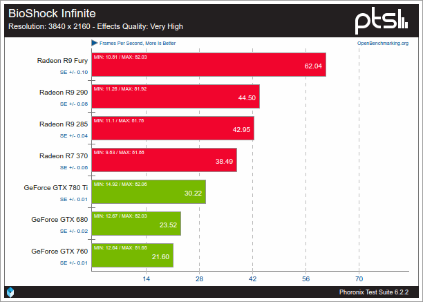 Nouveau VS AMDGPU sobre BioShock Infinite