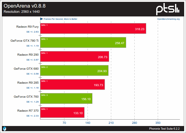 Nouveau VS AMDGPU sobre OpenArena
