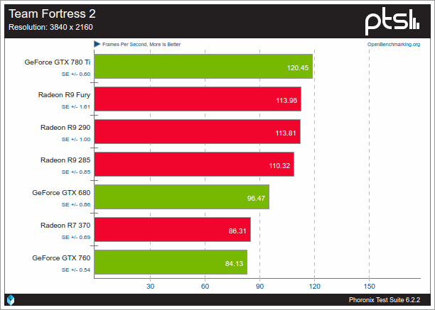 Nouveau VS AMDGPU sobre Team Fortress 2
