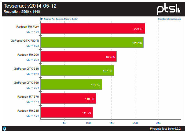 Nouveau VS AMDGPU sobre Tesseract 1