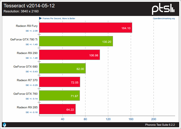 Nouveau VS AMDGPU sobre Tesseract 2