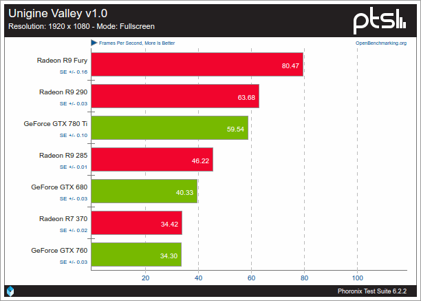 Nouveau VS AMDGPU sobre Unigine Valley v1.0