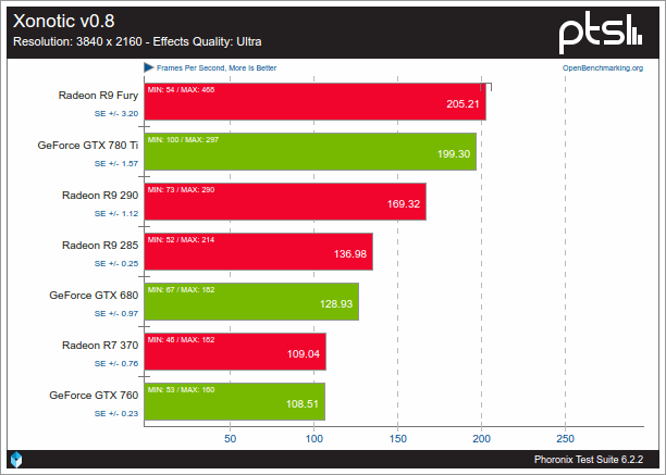 Nouveau VS AMDGPU sobre Xonotic v0.8 1