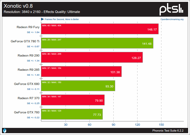 Nouveau VS AMDGPU sobre Xonotic v0.8 2