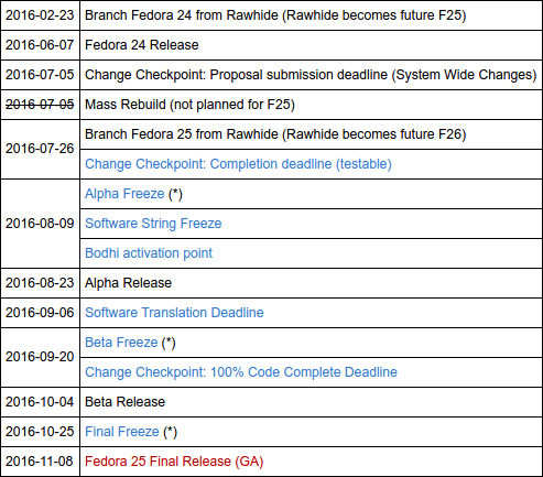 calendario de lanzamiento de Fedora 25 (primera versión)