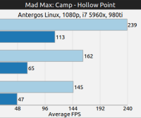 Camp Hollow Point y Stronhold de Mad Max sobre Linux. OpenGL Vs. Vulkan - GAMINGONLINUX