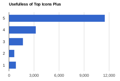Resultados de Top Icons para la implementación de Ubuntu con GNOME Shell