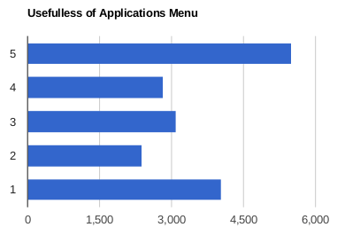 Resultados de Application Menu para la implementación de Ubuntu con GNOME Shell