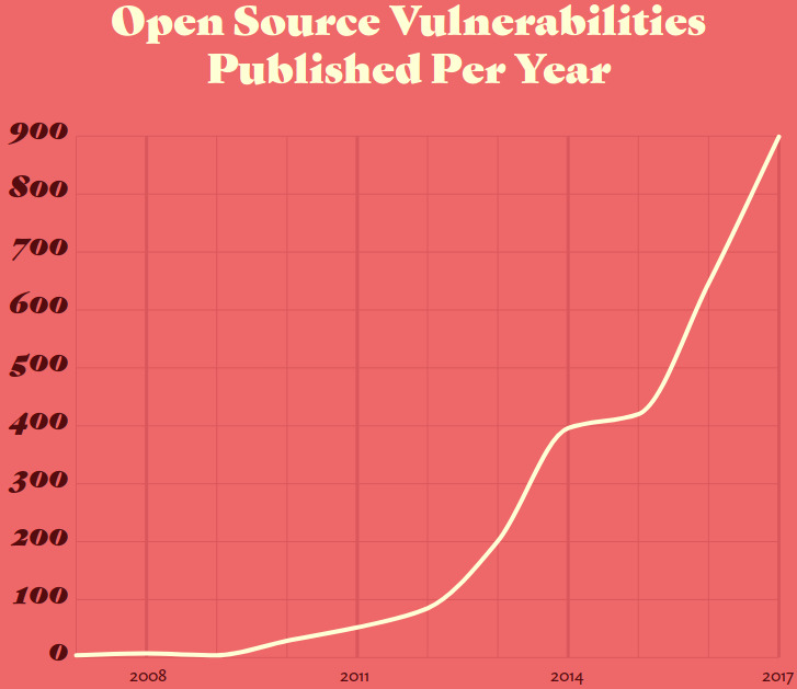 Vulnerabilidades halladas en software Open Source por año