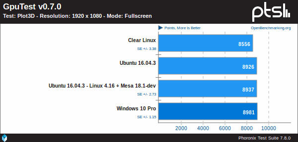 Windows 10 Pro Vs Ubuntu Vs Clear Linux sobre un IGP Coffe Lake de Intel utilizando GpuTest v0.7.0