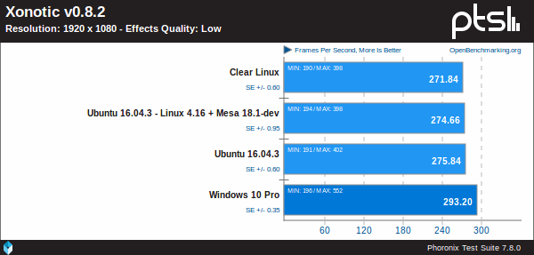 Windows 10 Pro Vs Ubuntu Vs Clear Linux sobre un IGP Coffe Lake de Intel utilizando Xonotic v0.8.2