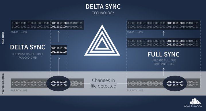 ownCloud Delta Sync