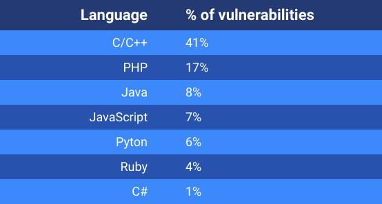 Lenguajes de programación con más vulnerabilidades según WhiteSource