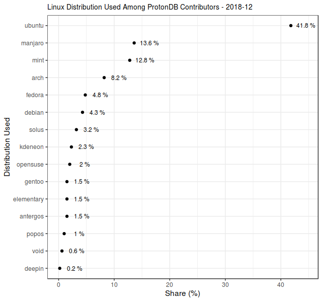 Cuota de distribuciones Linux de los contribuidores de ProtonDB en diciembre de 2018