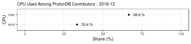 Cuota de procesadores (Intel Vs AMD) de los contribuidores de ProtonDB en diciembre de 2018