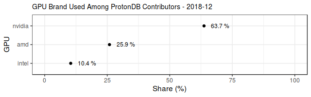 Cuota de marcas de GPU (NVIDIA Vs. AMD Vs. Intel) de los contribuidores de ProtonDB en diciembre de 2018